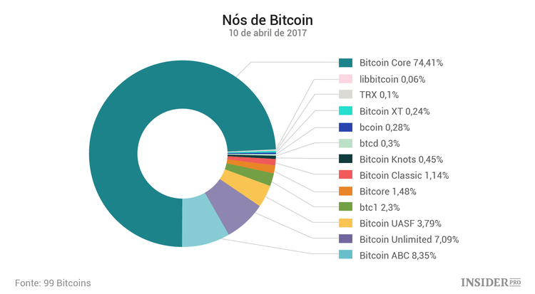 Tudo o que precisa de saber sobre o SegWit2x