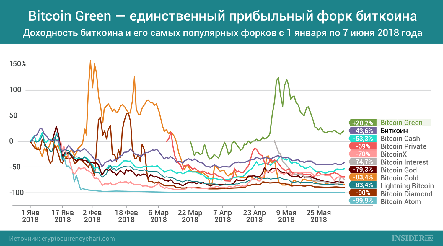 График дня: Bitcoin Green — единственный прибыльный форк биткоина
