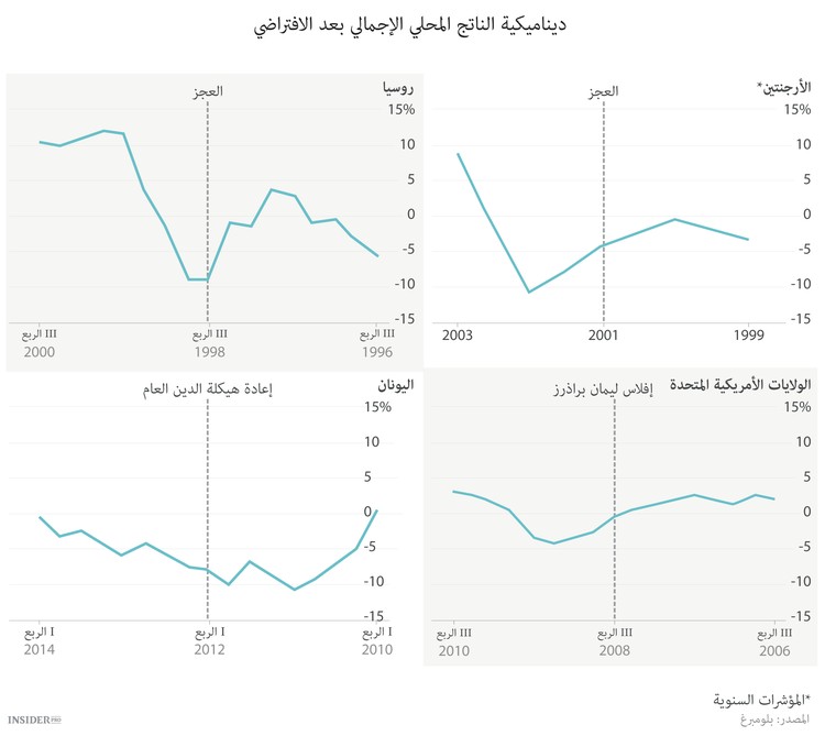 قصة الإفلاس العالمي