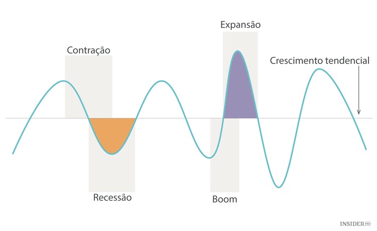 12 Princípios de economia que toda a gente devia saber