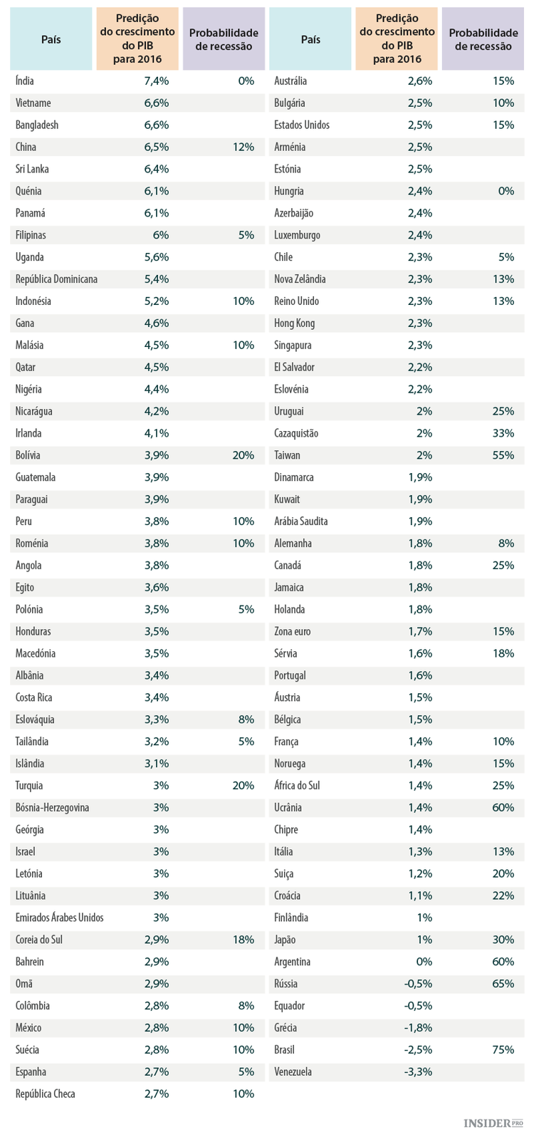 Que países terão um pior desempenho económico em 2016