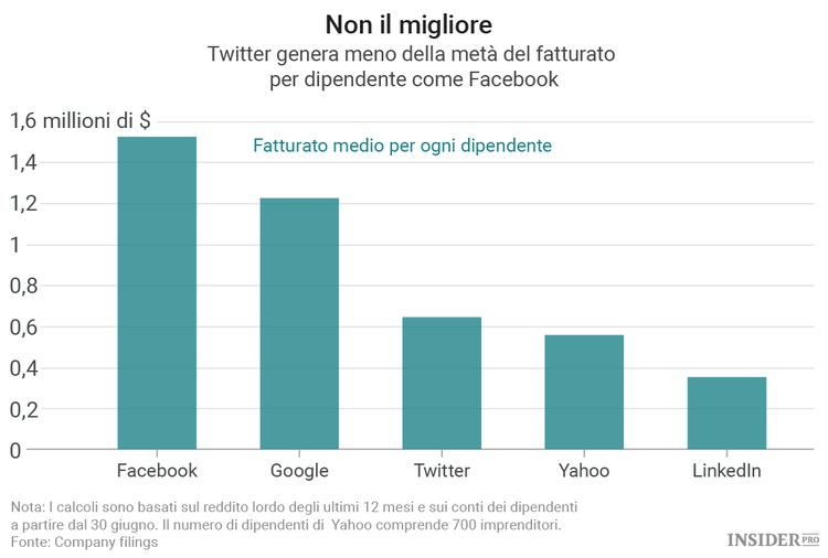 I problemi di Twitter in quattro grafici