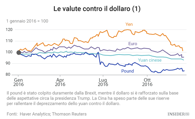 2016: l'anno di Trump e Brexit in 8 grafici