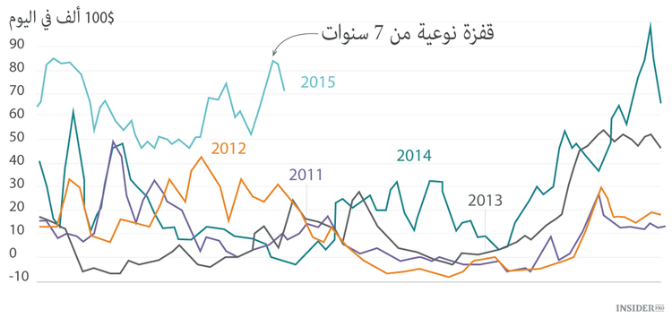 الناقلات ضد النفط