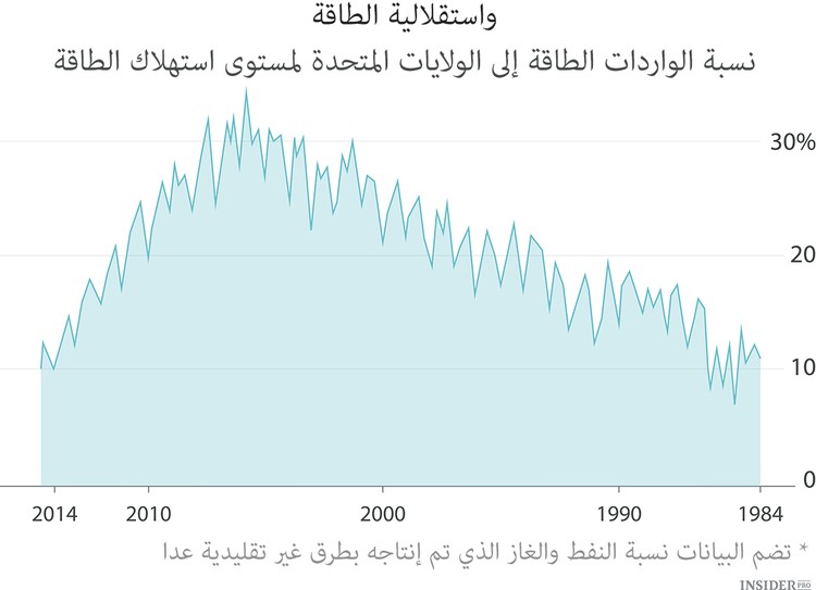 الولايات المتحدة تختار النفط الصخري