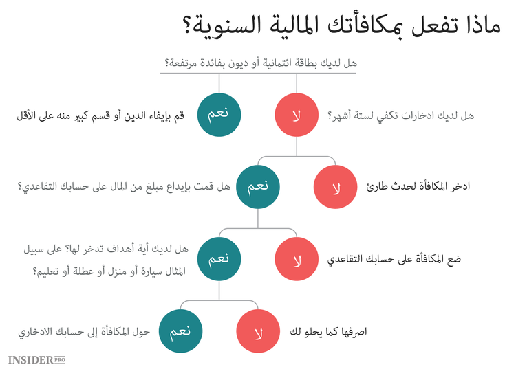 كيف تنفق مكافأتك المالية بذكاء؟