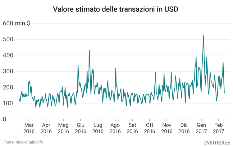 È arrivato il momento della verità per i bitcoin