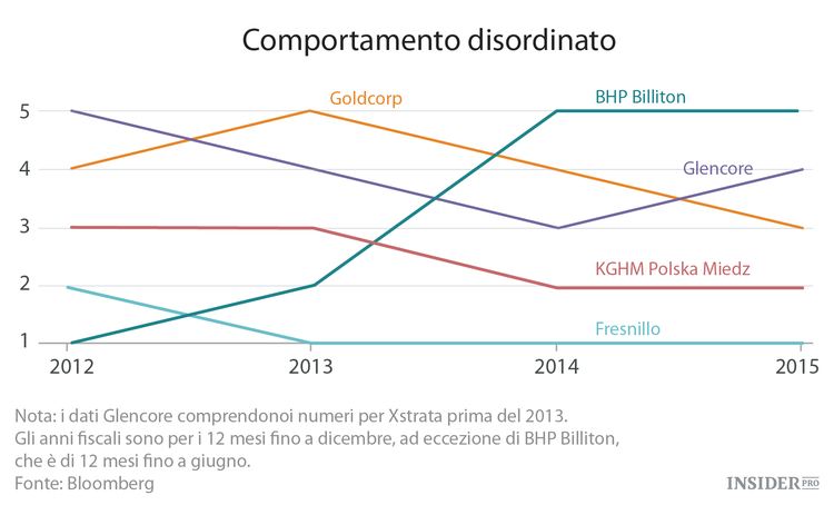 L'argento sta superando l'oro