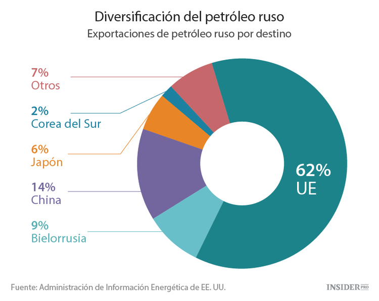 La guerra del petróleo