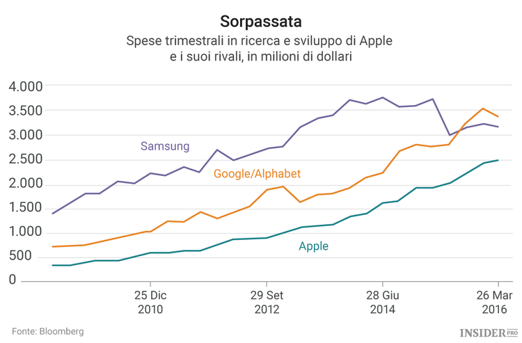 Il ritardo tecnologico di Apple comincia a farsi sentire