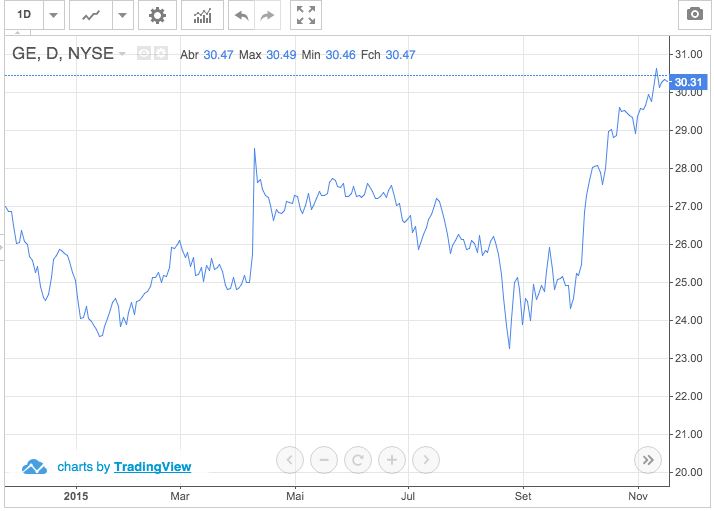 Ações de 5 empresas que seguem os padrões de Buffett