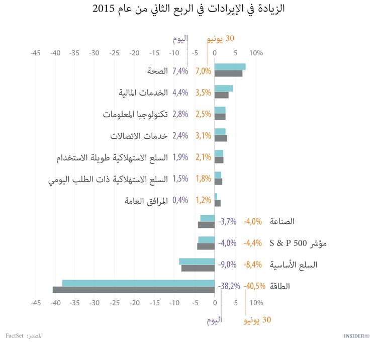 كيفية تأثير قطاع الطاقة على S&P 500