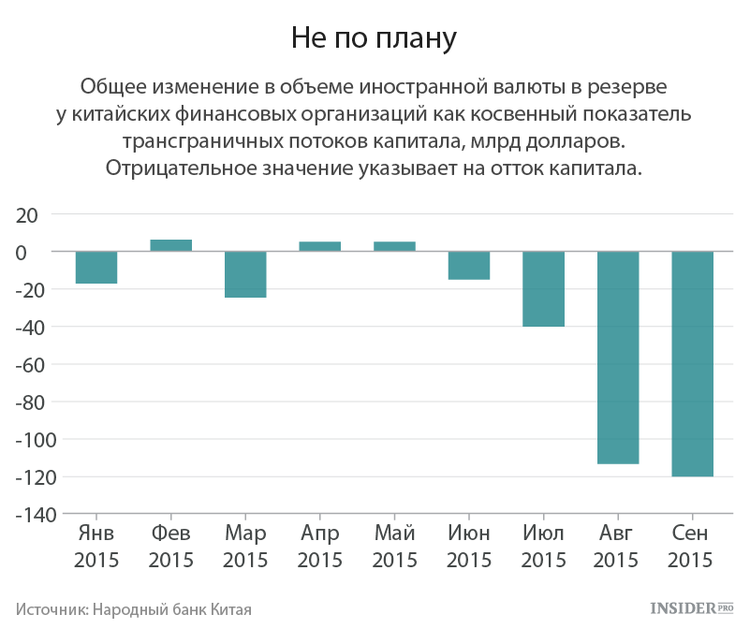 Динамика валютных резервов китайских финансовых организаций
