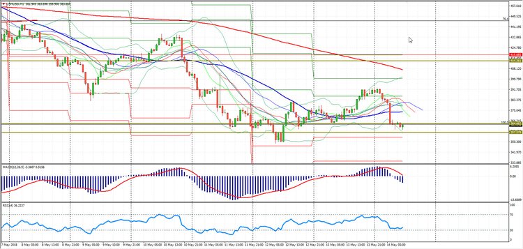Analysis of the Сryptomarkets 14.05.2018