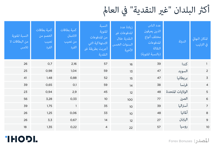 من دون أوراق نقدية: أول عشر دول "غير نقدية"
