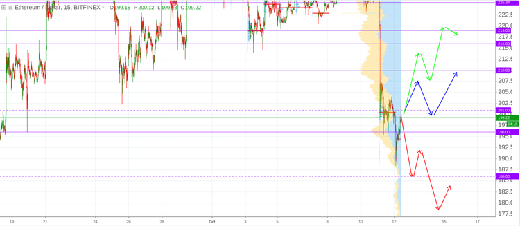 Cryptomarket Analysis October 12