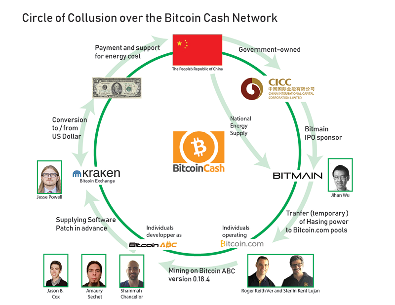bitcoin cash conspiracy