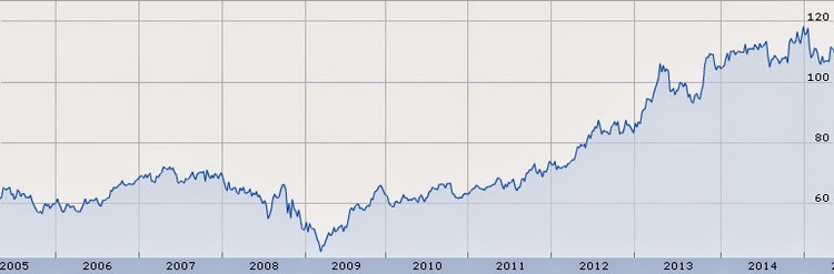Top 10 de dividendos aristocratas