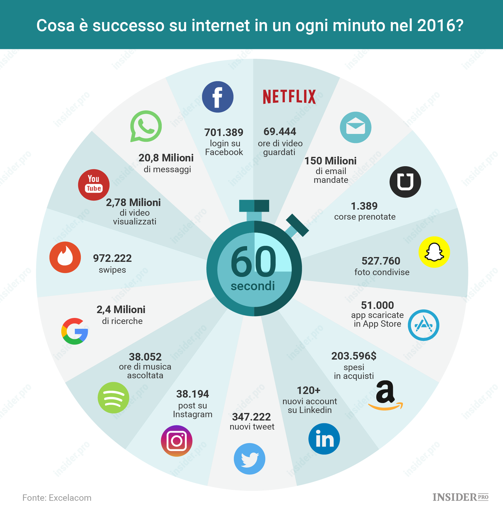 Cosa è successo su internet in ogni minuto del 2016?