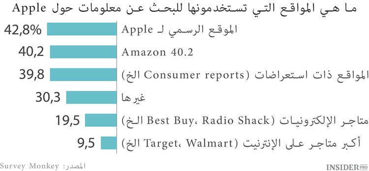 Apple watch لا تحظى بشعبية