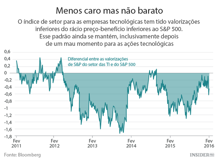 As empresas tecnológicas ainda não estão baratas