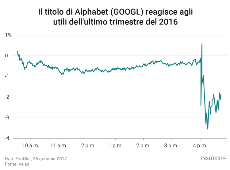 Google è ancora la forza trainante di Alphabet