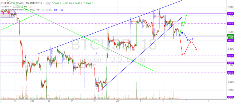 Cryptomarket Analysis July 6