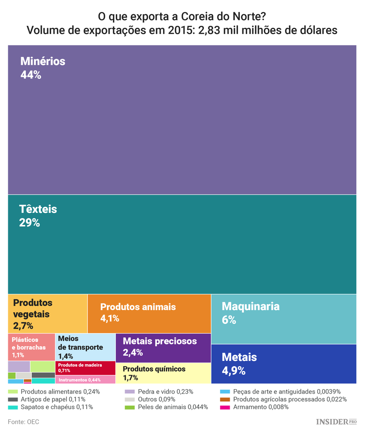 O que importa e exporta a Coreia do Norte – e quais os seus parceiros comerciais?