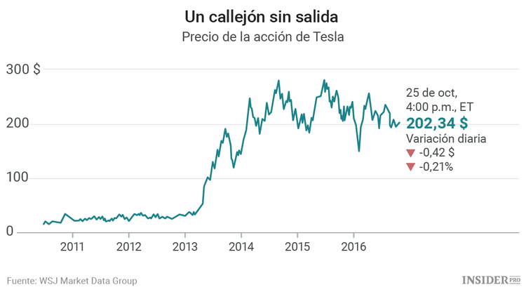 Se acerca el momento de la verdad para Tesla Motors