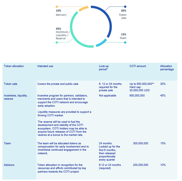 COTI ICO Review