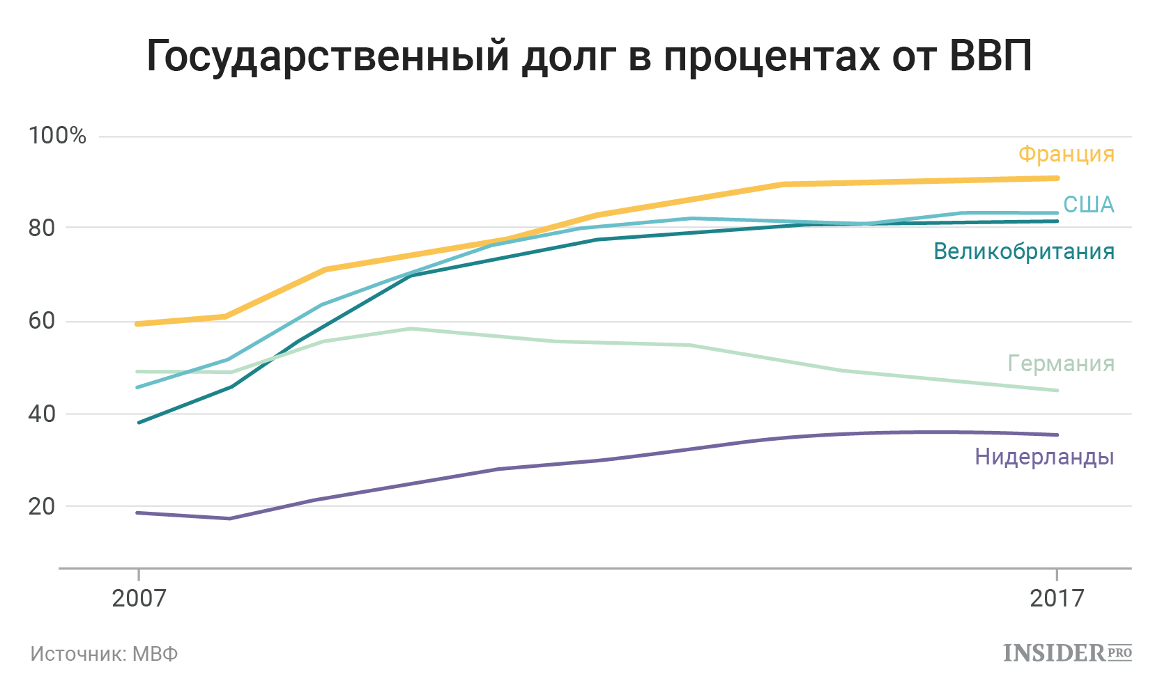 Увеличение государственного долга. ВВП Франции. Структура государственного долга Франции. Динамика ВВП Франции. Внешний государственный долг Франции.