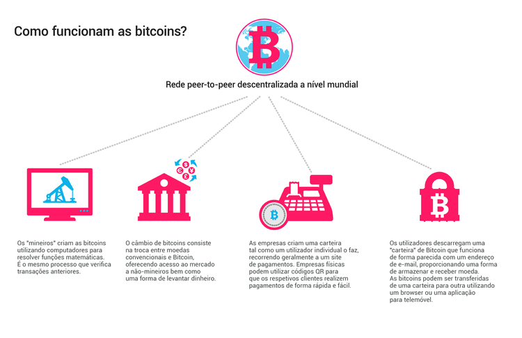 Bitcoin: guia passo-a-passo para principiantes