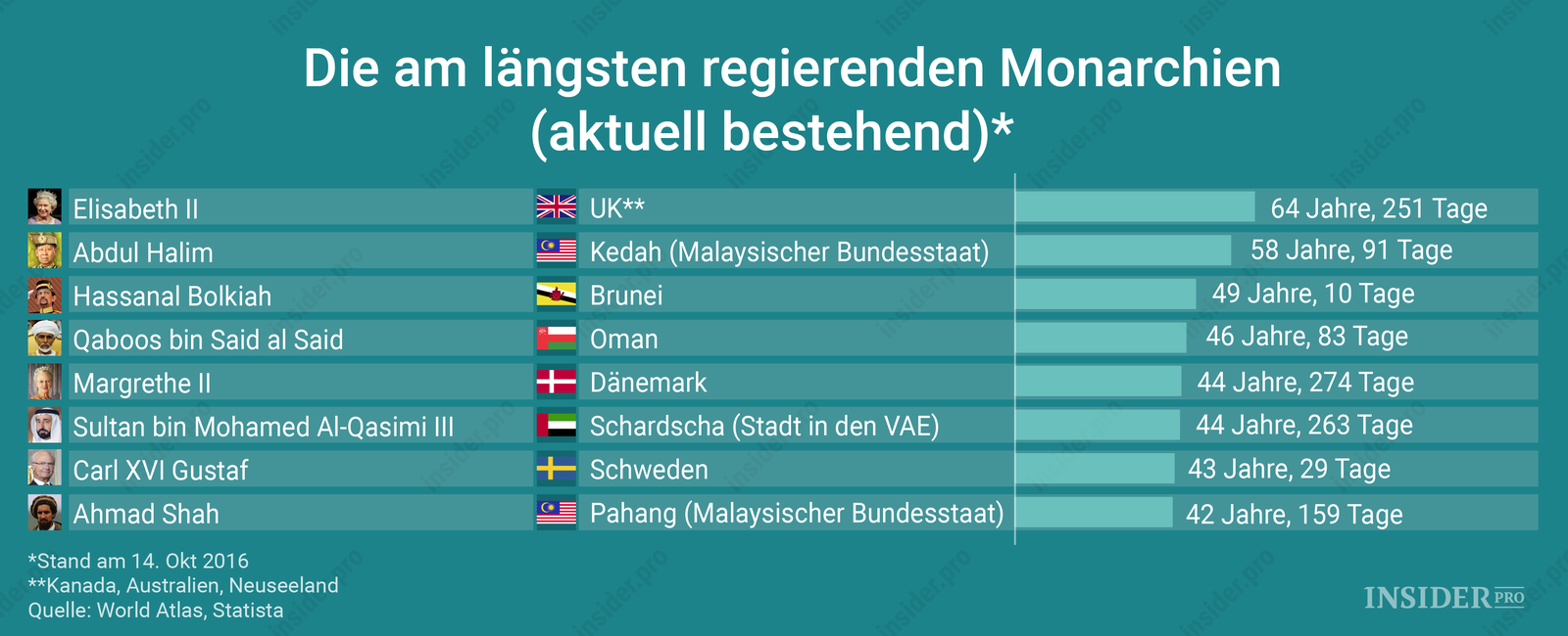 Welcher Monarch regiert am längsten?