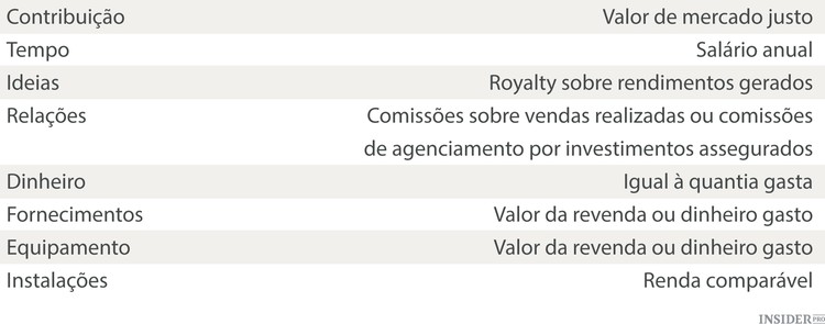 Como dividir a empresa com o seu sócio