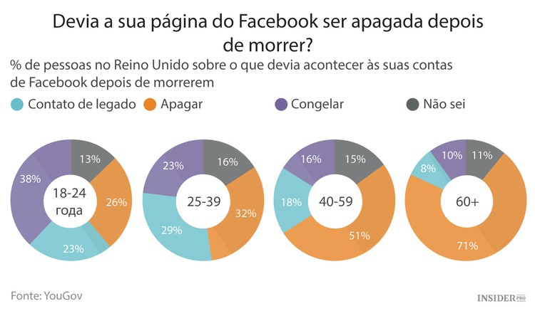 Facebook na outra vida