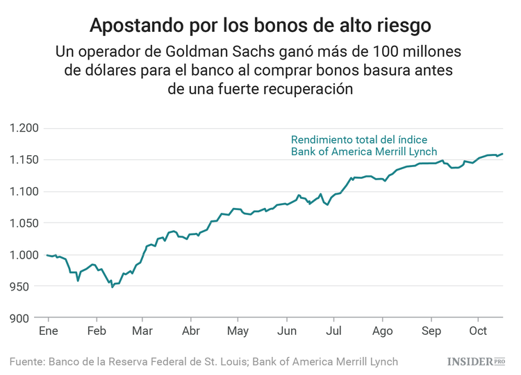 ¿Cómo un operador de Goldman Sachs ganó más de 100 millones de dólares?