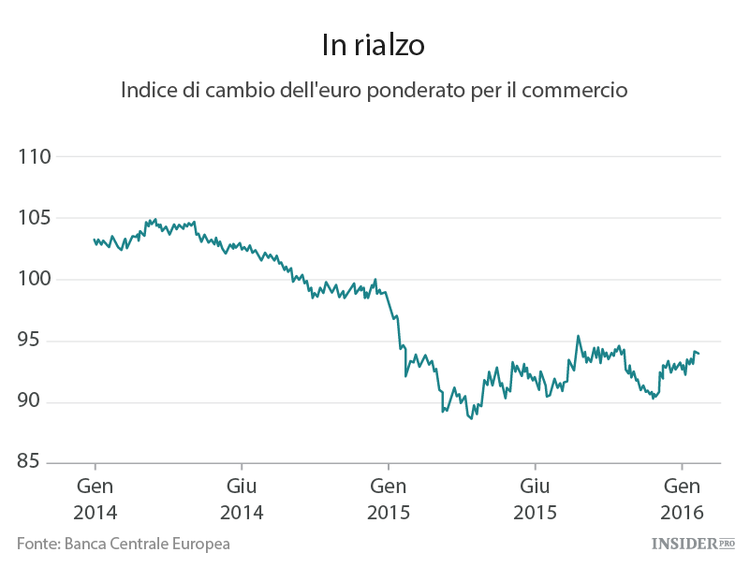 E se l'euro continua ad aumentare?