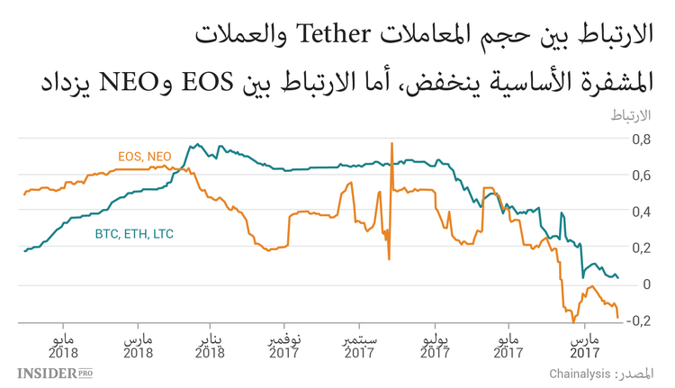 كيف تفقد Tether السلطة على سوق العملات المشفرة
