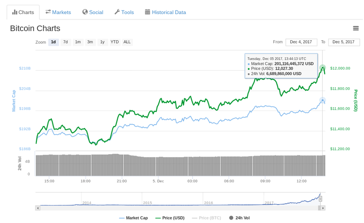 Bitcoin Hits a New All-Time High of $12,000