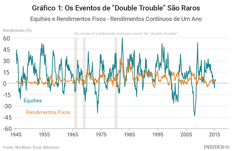 Por que razão os rendimentos das ações e das obrigações não se estão a mover em paralelo