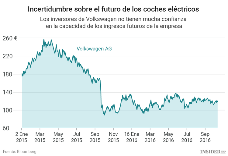 El renacimiento de Volkswagen: una apuesta por los coches eléctricos