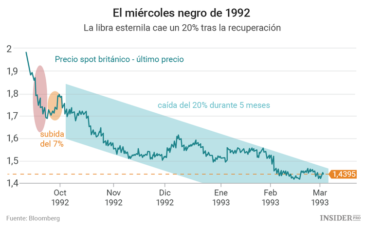 Le esperan tiempos difíciles a la libra esterlina