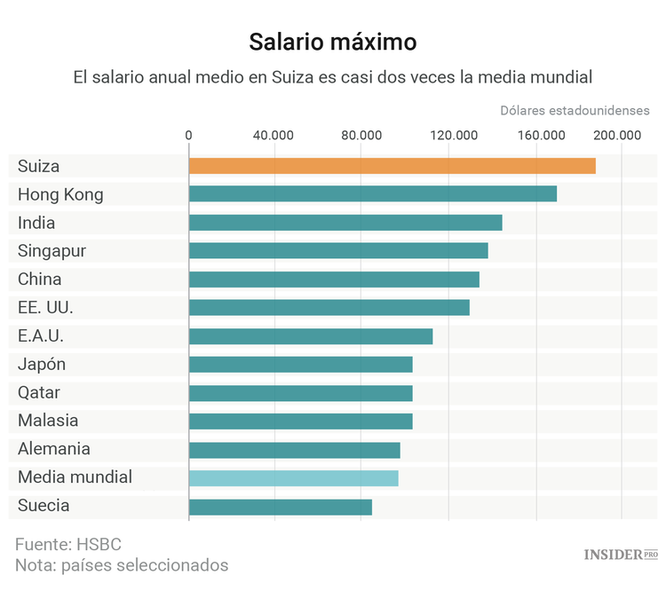 Los países donde se les paga más a los expatriados