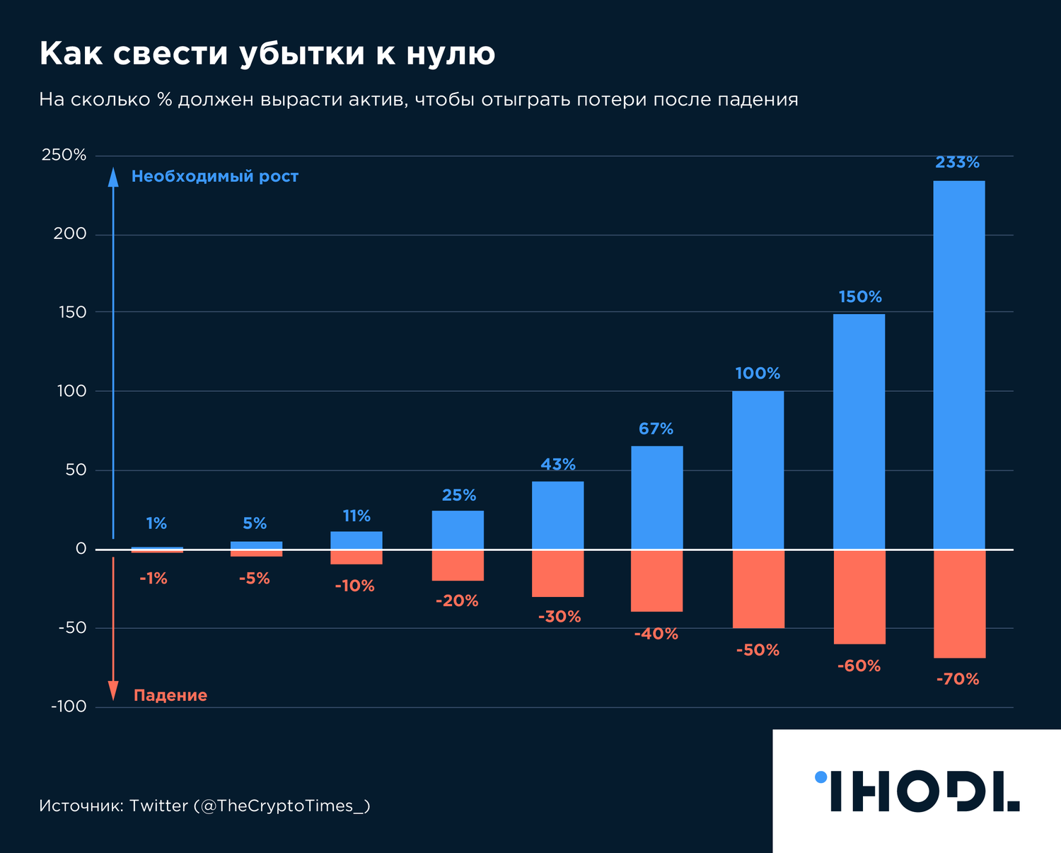График дня: Как свести убытки к нулю