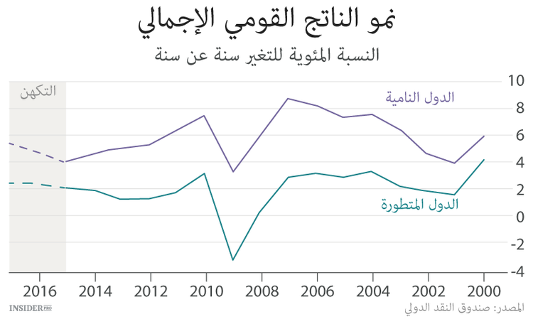 صندوق النقد الدولي يحذر من صدمات جديدة
