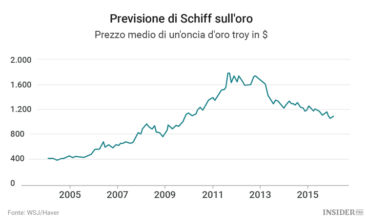 Le 5 peggiori previsioni finanziarie del 21esimo secolo