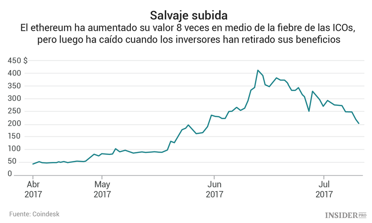 ¿Qué pasará cuando amaine la tormenta del ethereum?