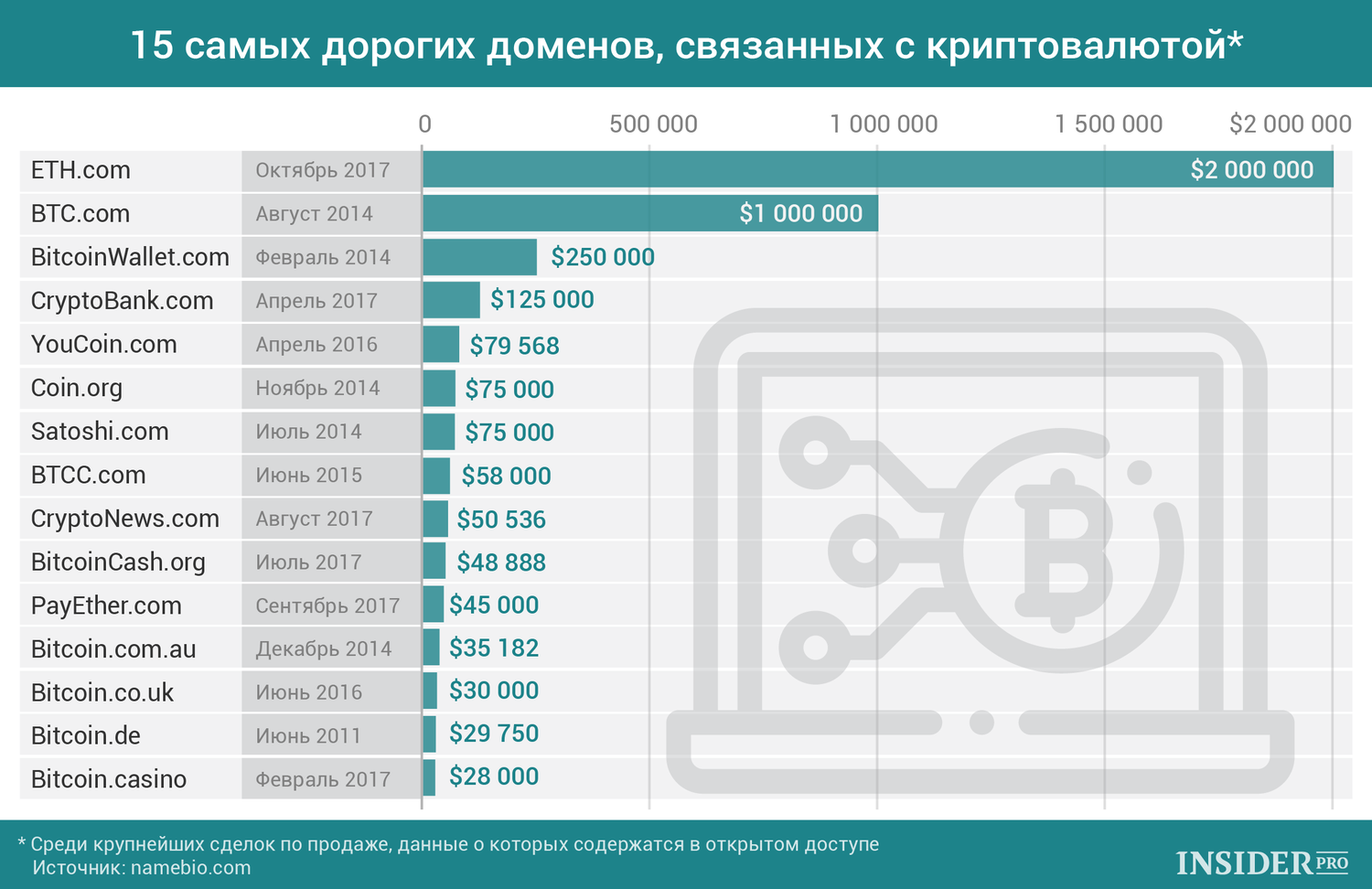 График дня: 15 самых дорогих доменов, связанных с криптовалютой
