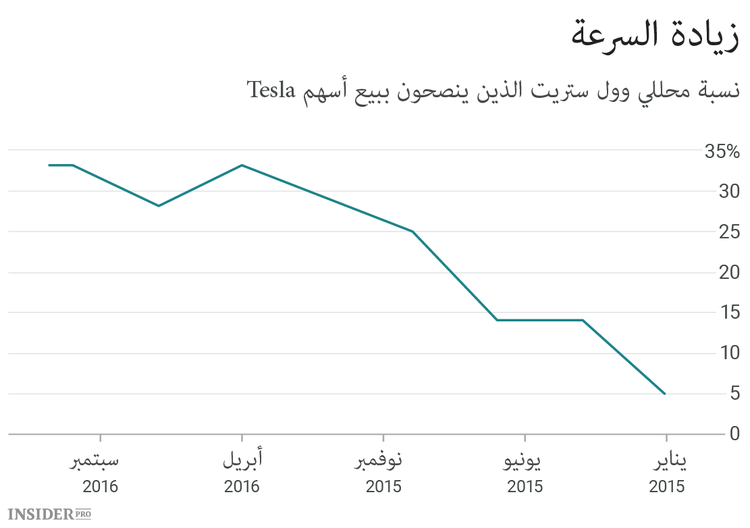لحظة الحقيقة بالنسبة لـTesla Motors
