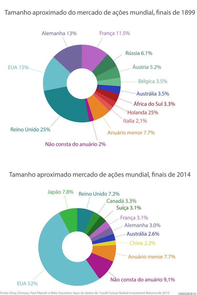 Mercado de ações mundial: 1899 vs. 2014